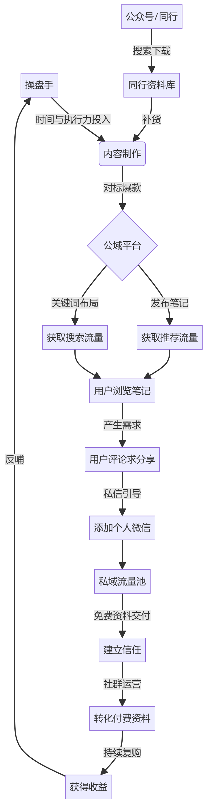 核心商业逻辑拆解